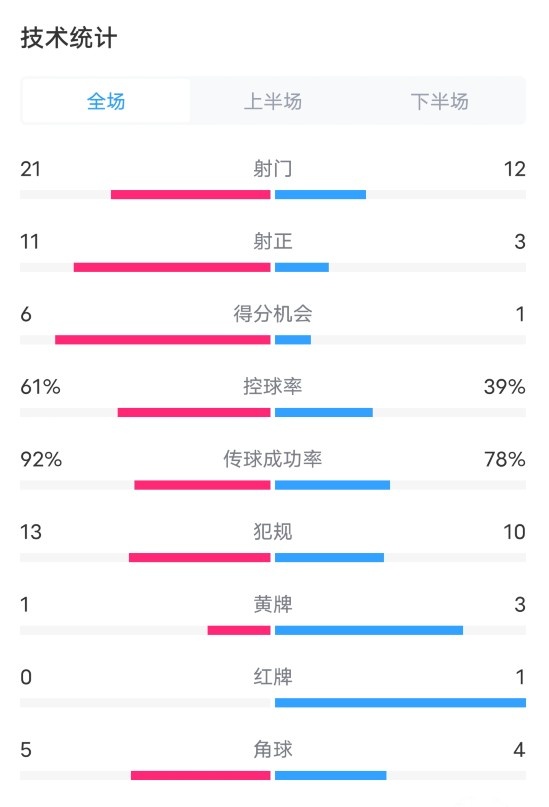 利物浦5-1西汉姆数据：射门21-12，射正11-3，进球机会6-1