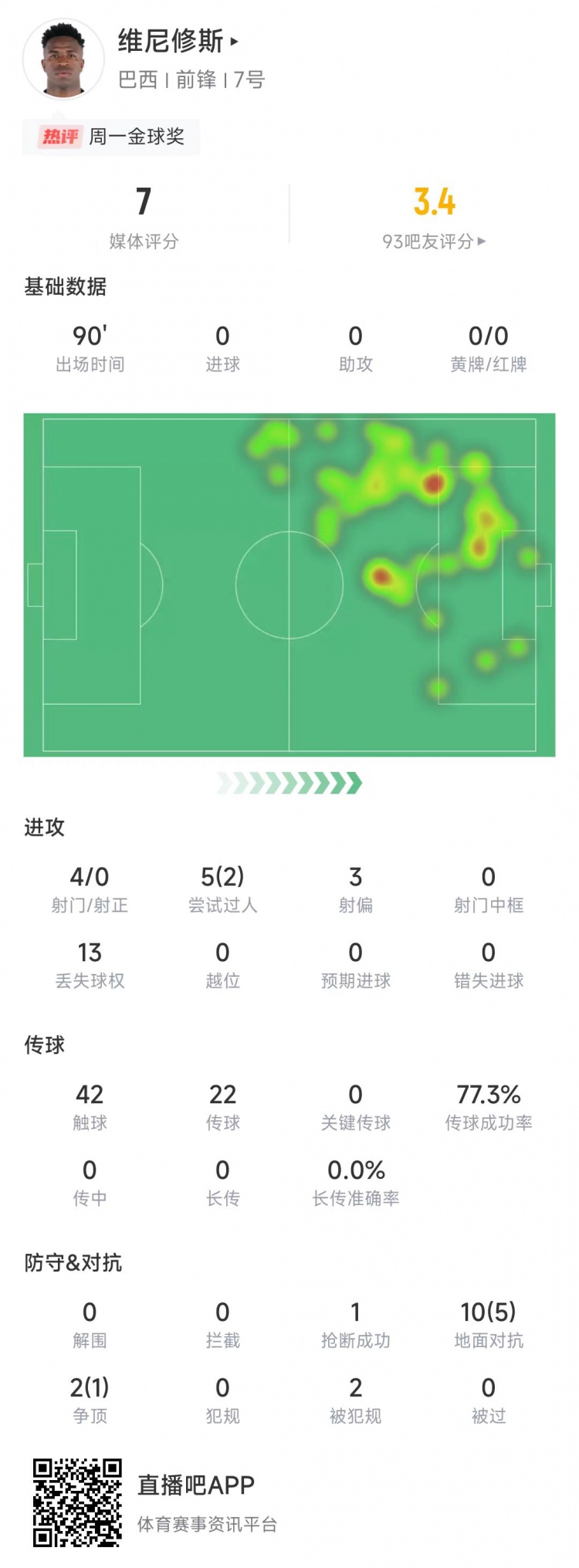 维尼修斯本场数据：4次射门0射正，5次过人2次成功&获评7分